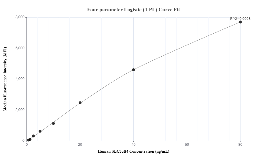 Cytometric bead array standard curve of MP00497-1